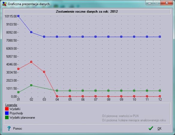 Wykresy: zestawienie roczne