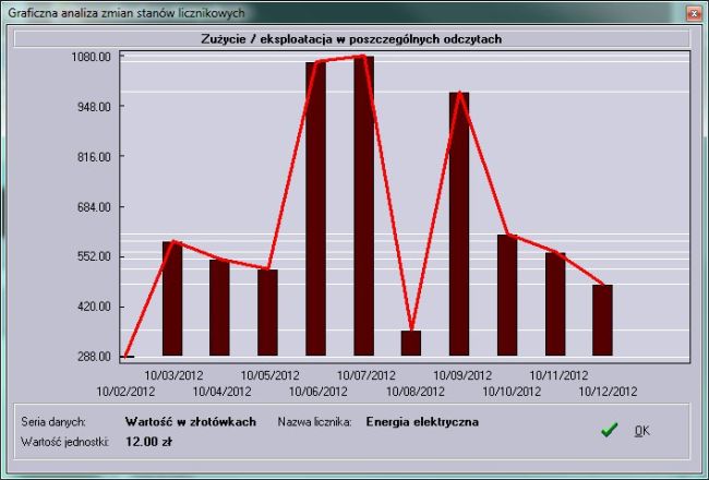 Wykresy: Zuycie energii